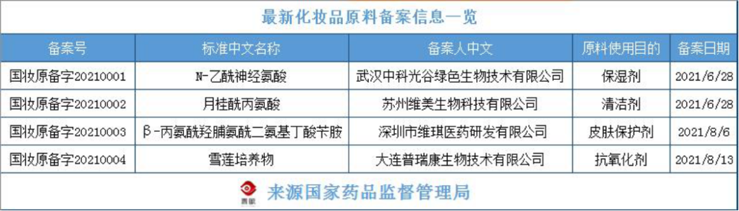 化妝品原料創新，中國人行