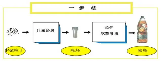 采購PET吹制類容器，這些基礎技術要點您可了解？