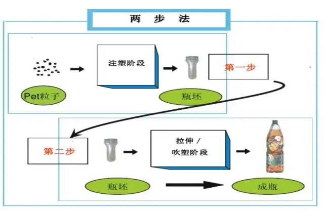 采購PET吹制類容器，這些基礎技術要點您可了解？