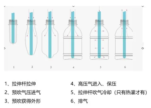 采購PET吹制類容器，這些基礎技術要點您可了解？